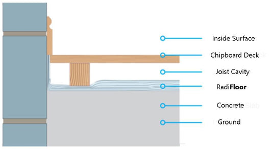 RadiFloor Multifoil Insulation